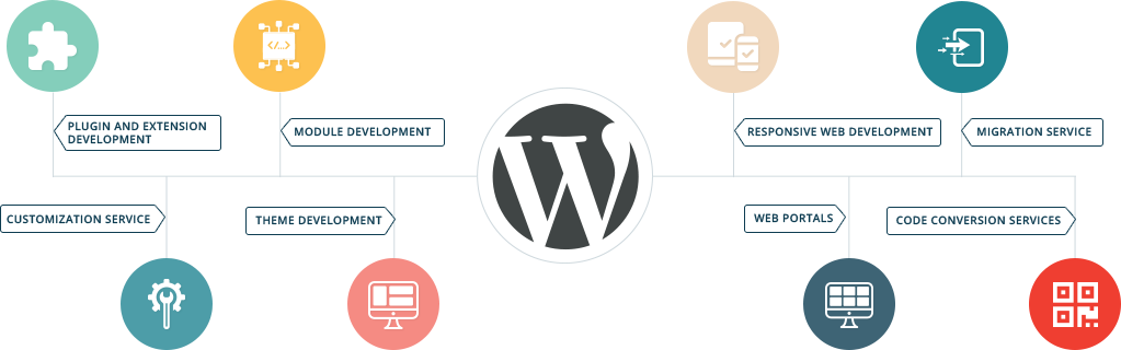 hire wordpress developer, Hire WordPress Developer